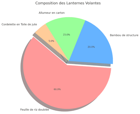 Composition d'une lanterne volante Biodégradable